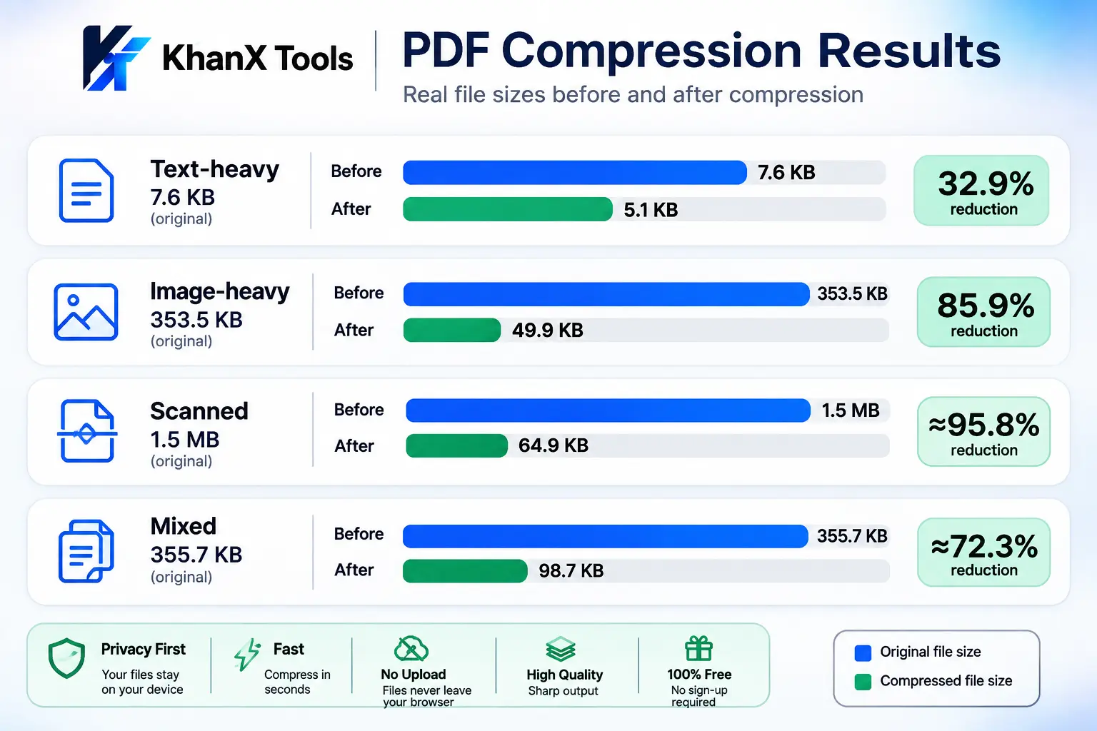 Bar chart showing before and after file sizes for four PDF types compressed with KhanX Tools