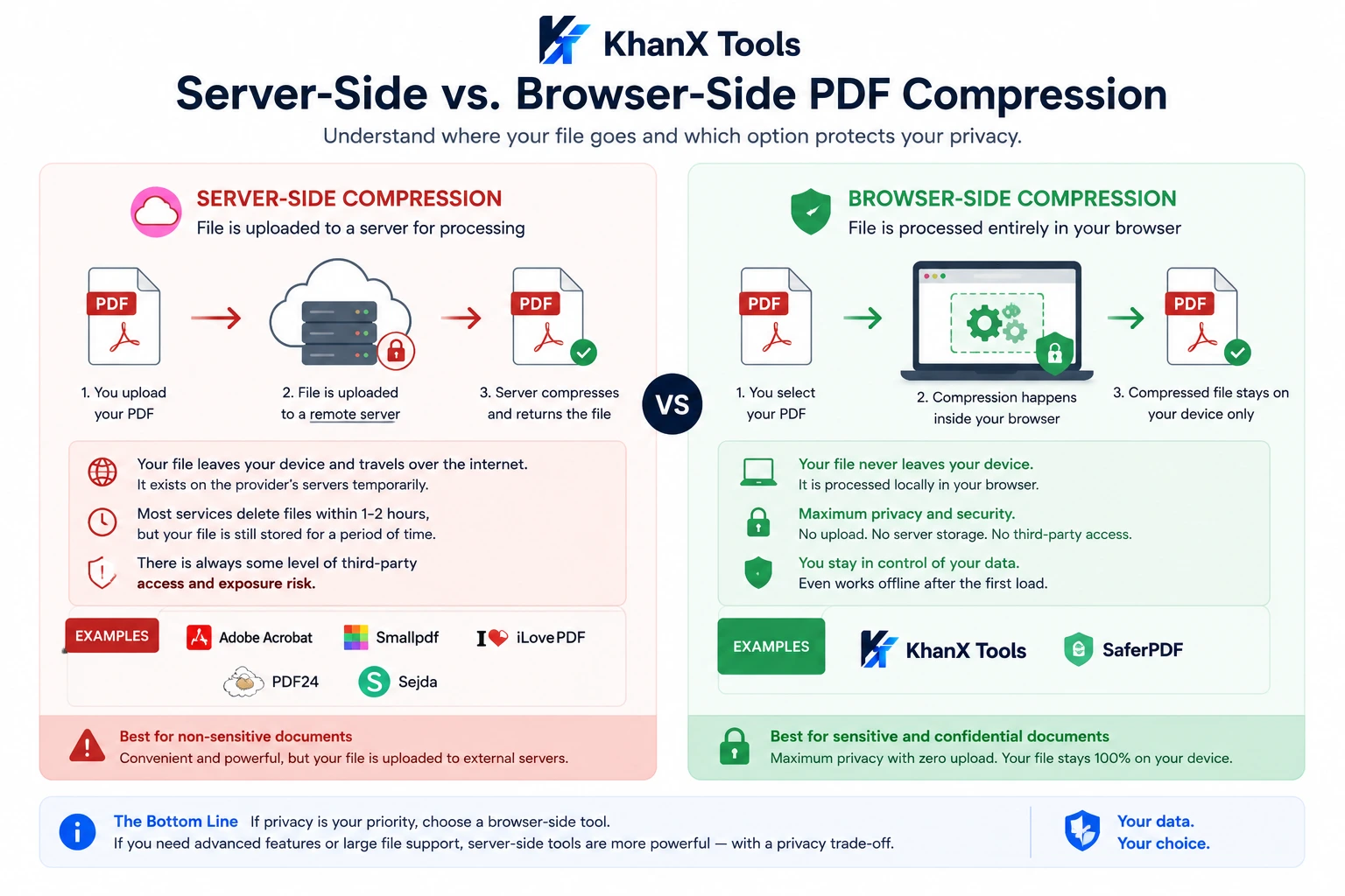 Diagram comparing server-side PDF compression where files are uploaded to a remote server versus browser-side compression where the file stays on your device