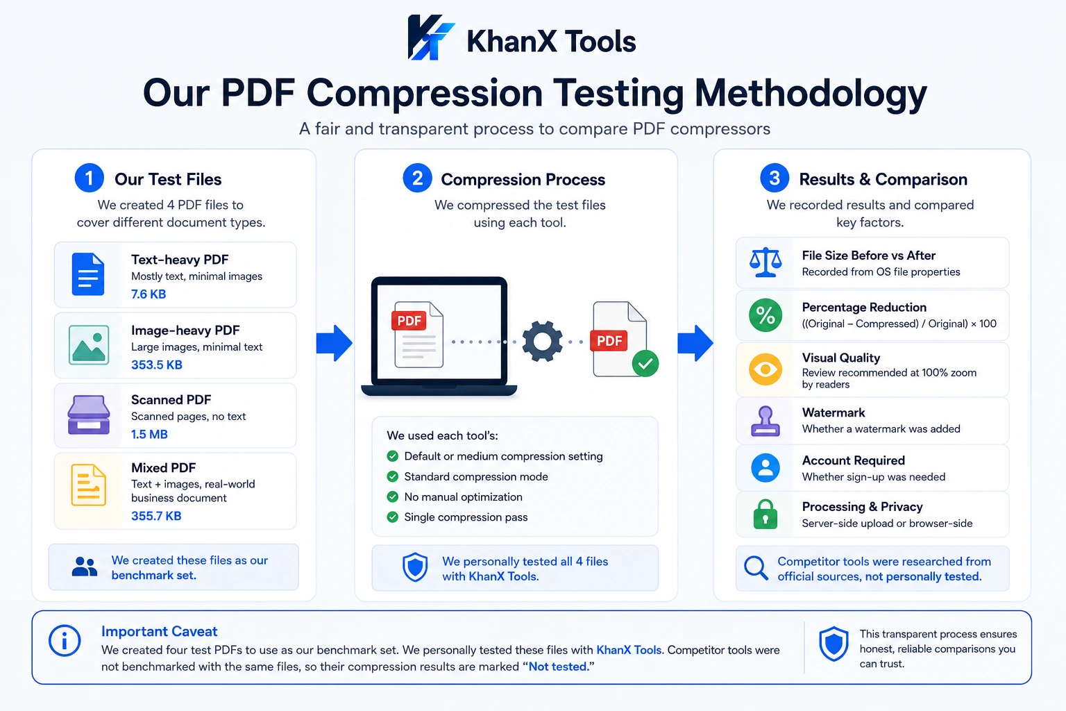 Diagram showing the four PDF test files, compression process, and results recorded during KhanX Tools testing