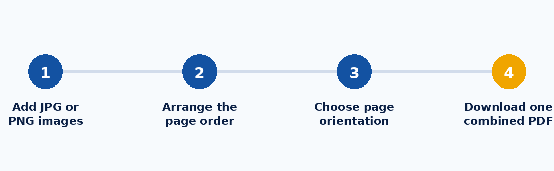 Four steps to convert images to PDF: add images, arrange order, choose orientation, download