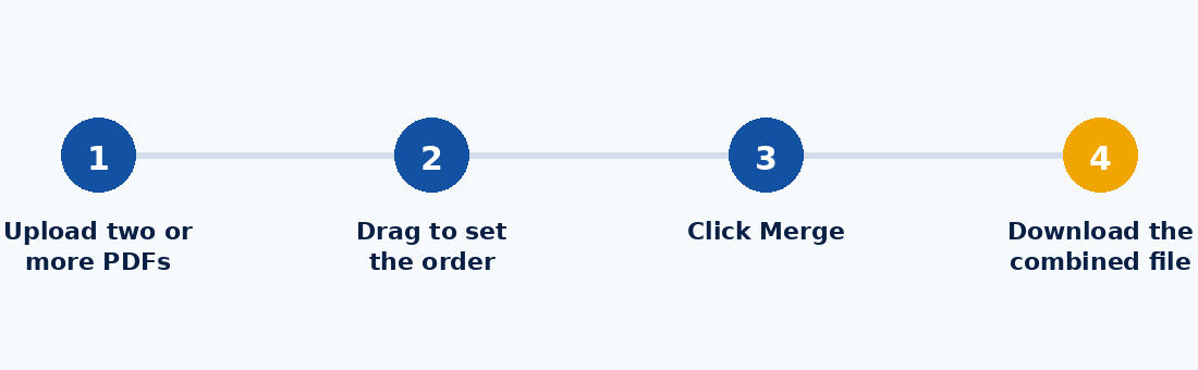 Four steps to merge PDF files: upload, set order, merge, download